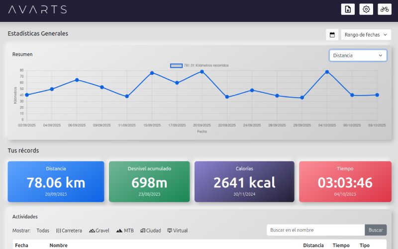 Dashboard de la aplicación Avarts